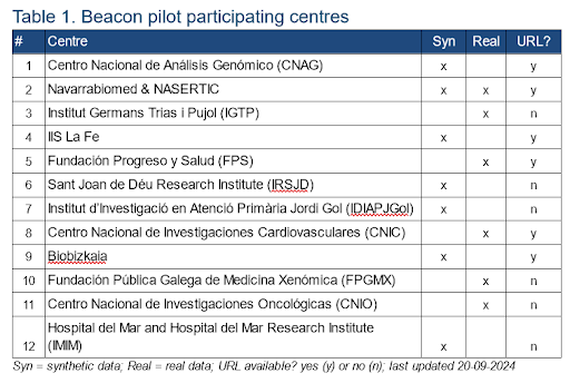 ../../../../_images/beacon_network_pilot_participating_centers.png